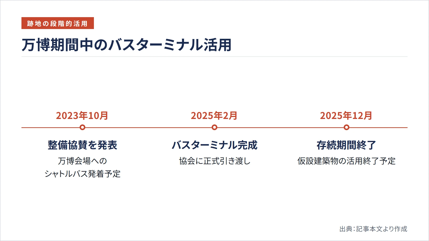 万博期間中のバスターミナル活用（図解）