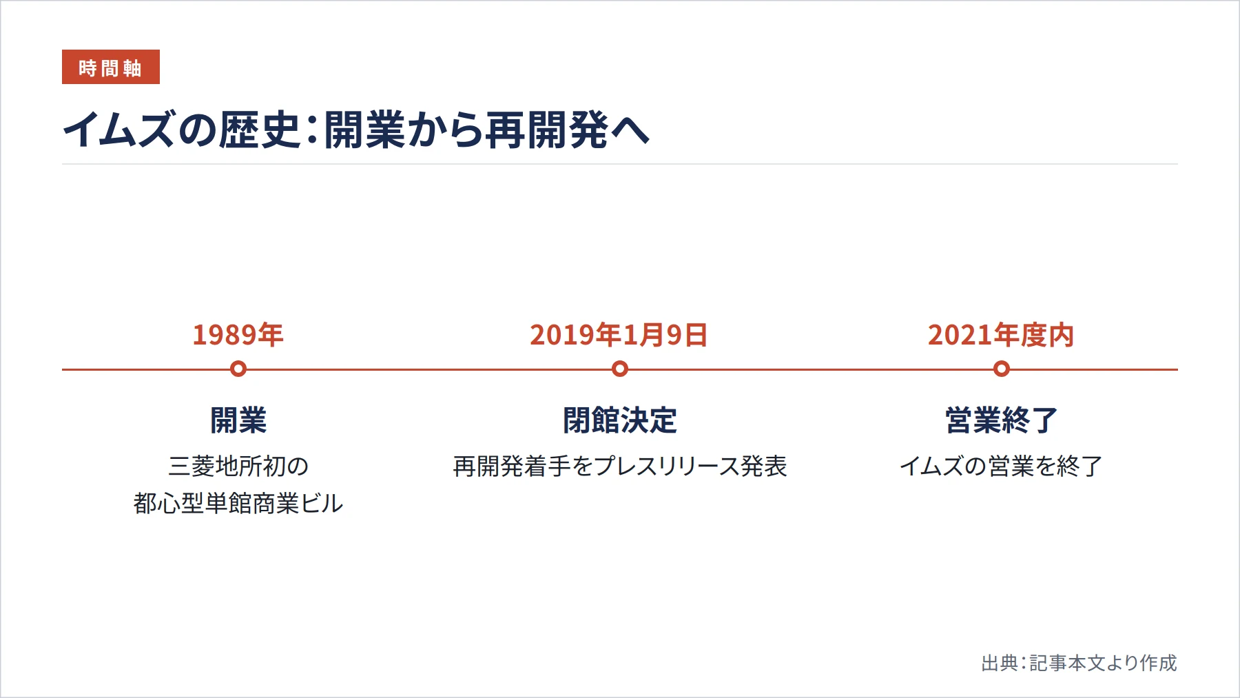 イムズの歴史：開業から再開発へ（図解）