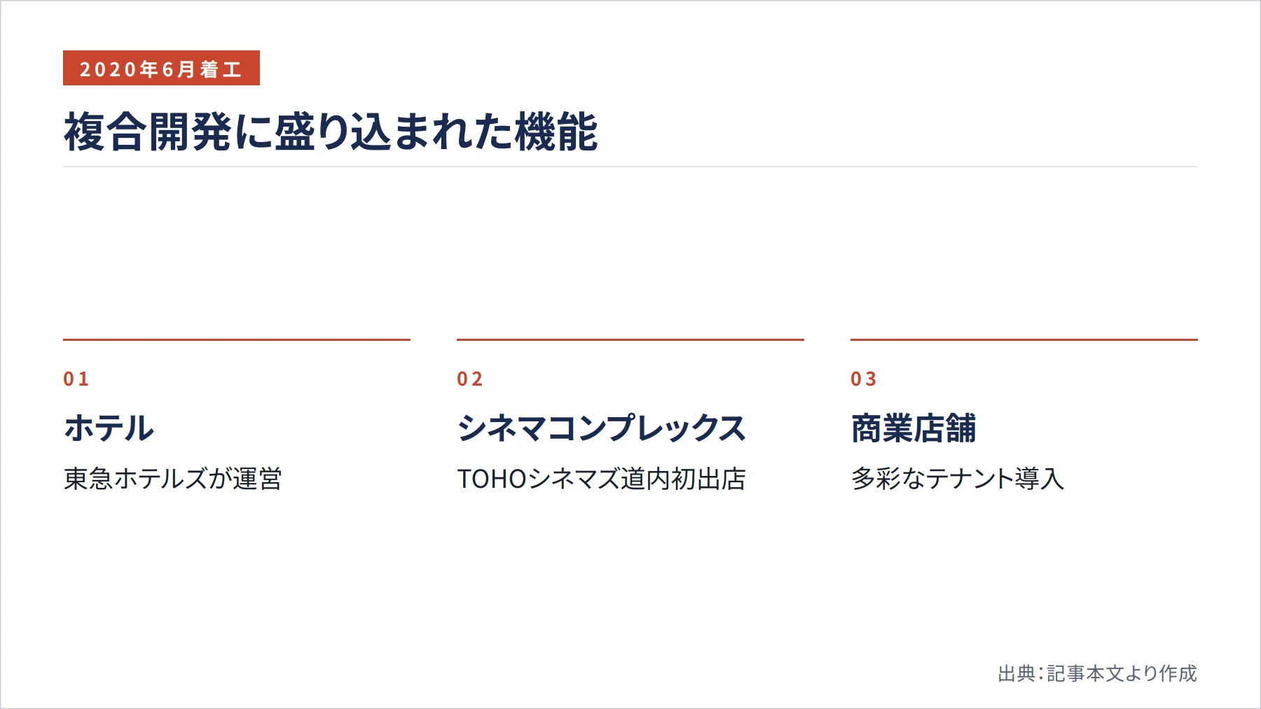 複合開発に盛り込まれた機能（図解）