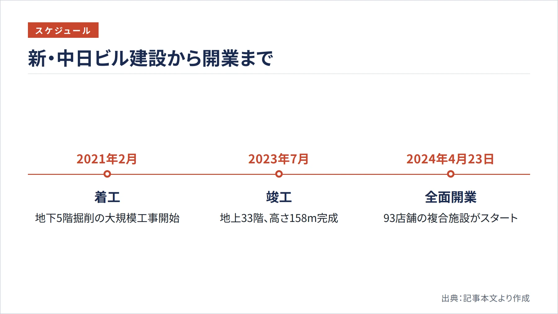新・中日ビル建設から開業まで（図解）