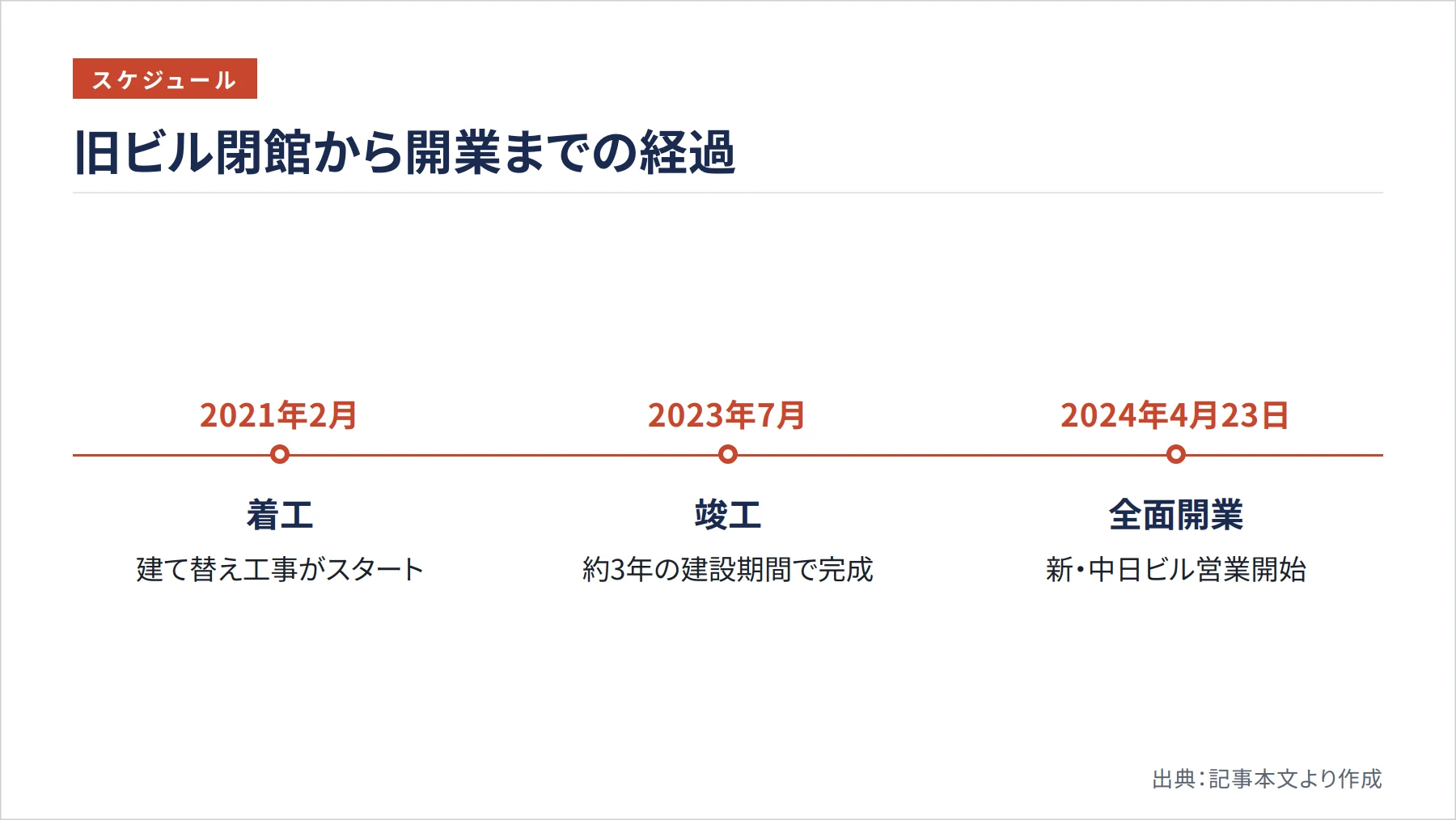 旧ビル閉館から開業までの経過（図解）