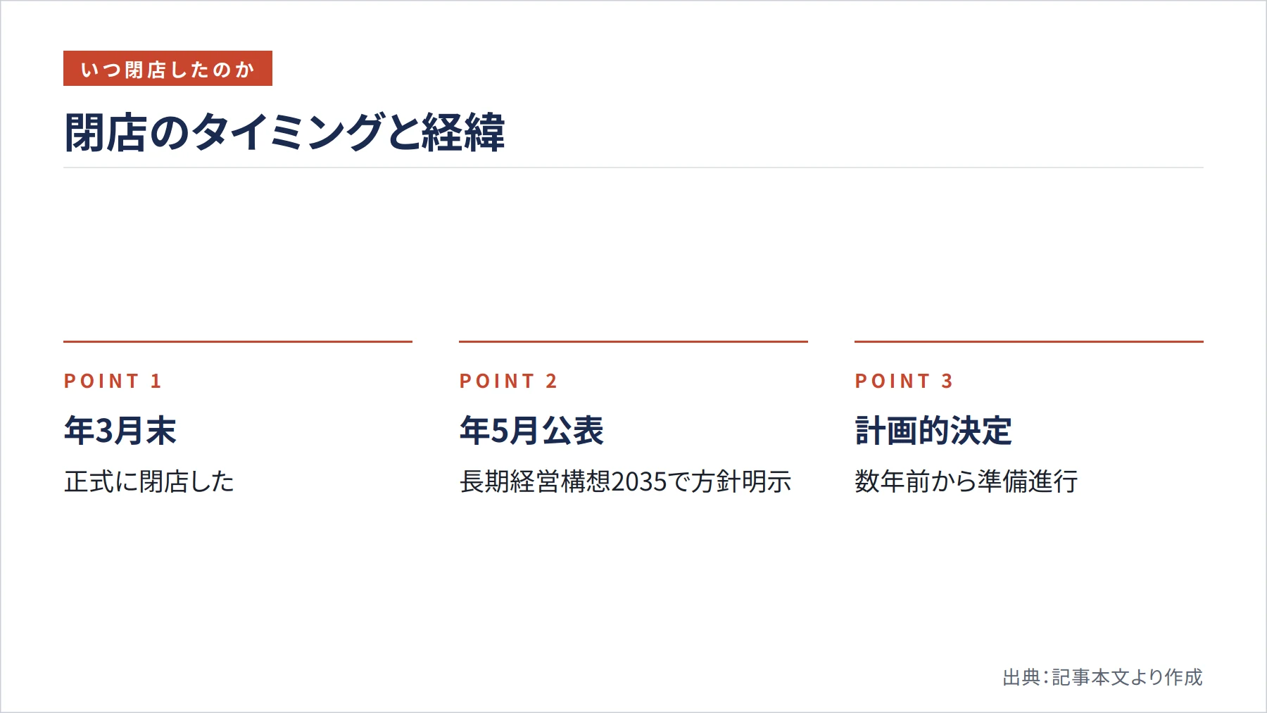 閉店のタイミングと経緯（図解）