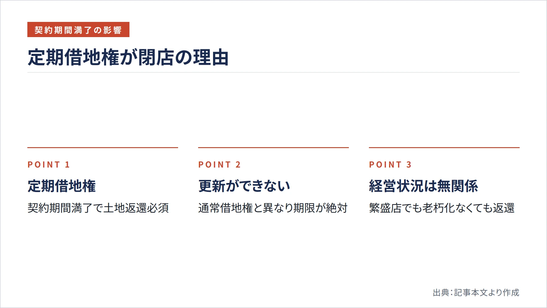 定期借地権が閉店の理由（図解）