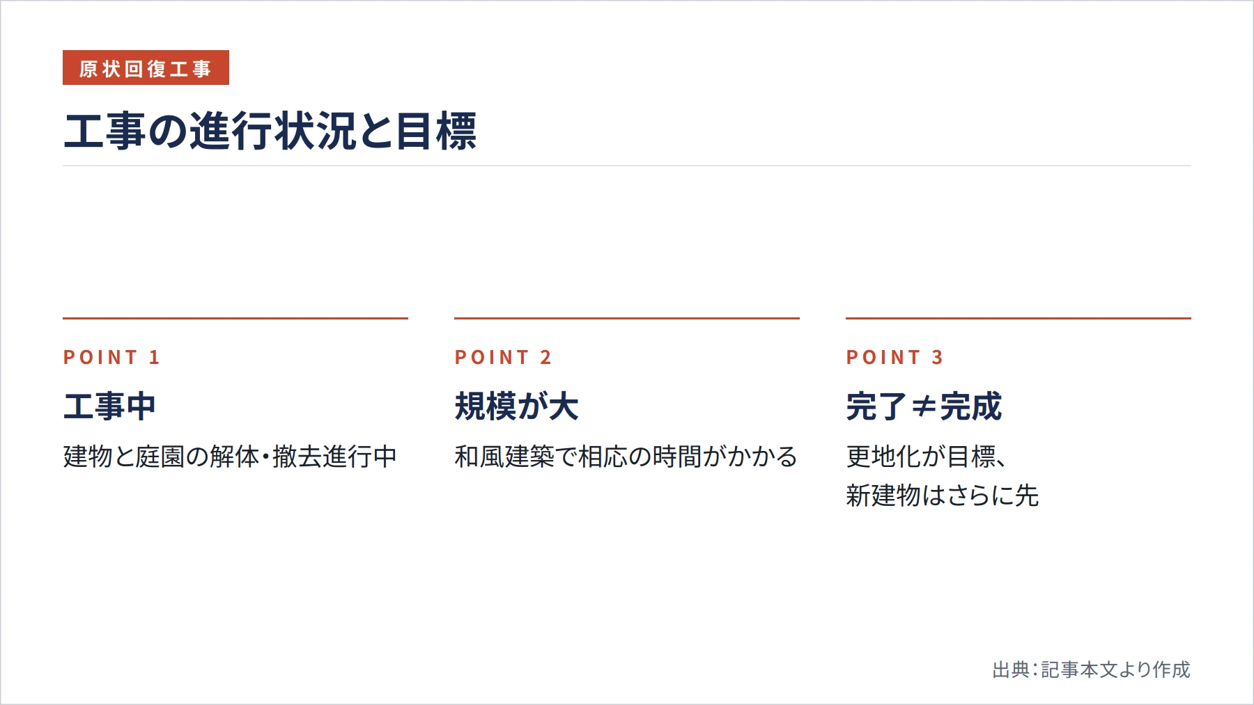 工事の進行状況と目標（図解）