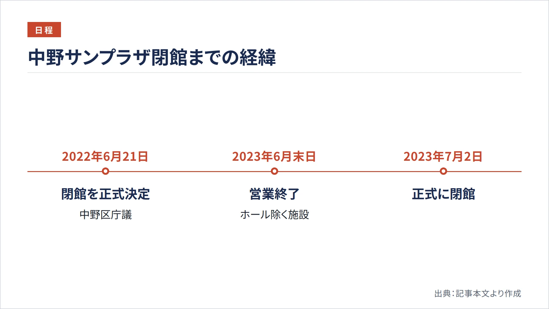 中野サンプラザ閉館までの経緯（図解）