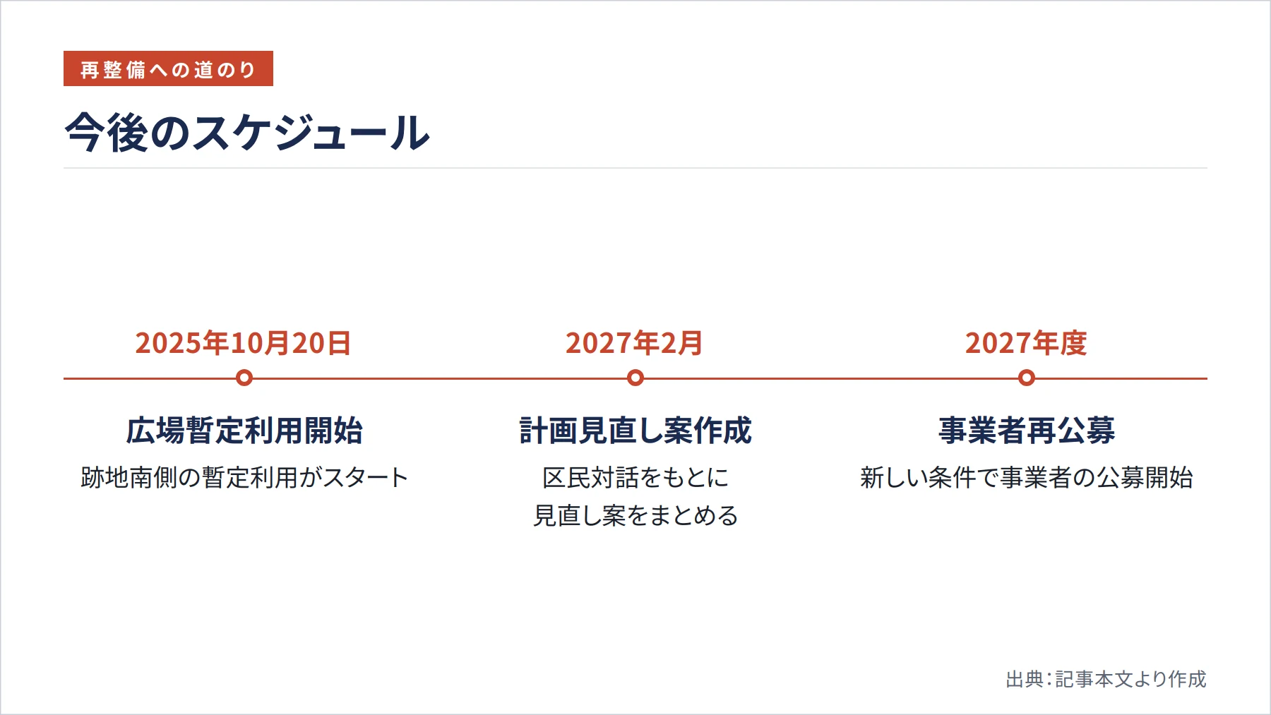 今後のスケジュール(図解)