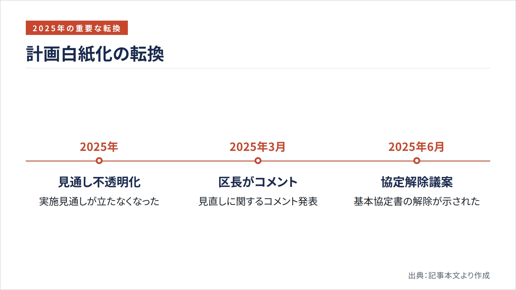 計画白紙化の転換（図解）