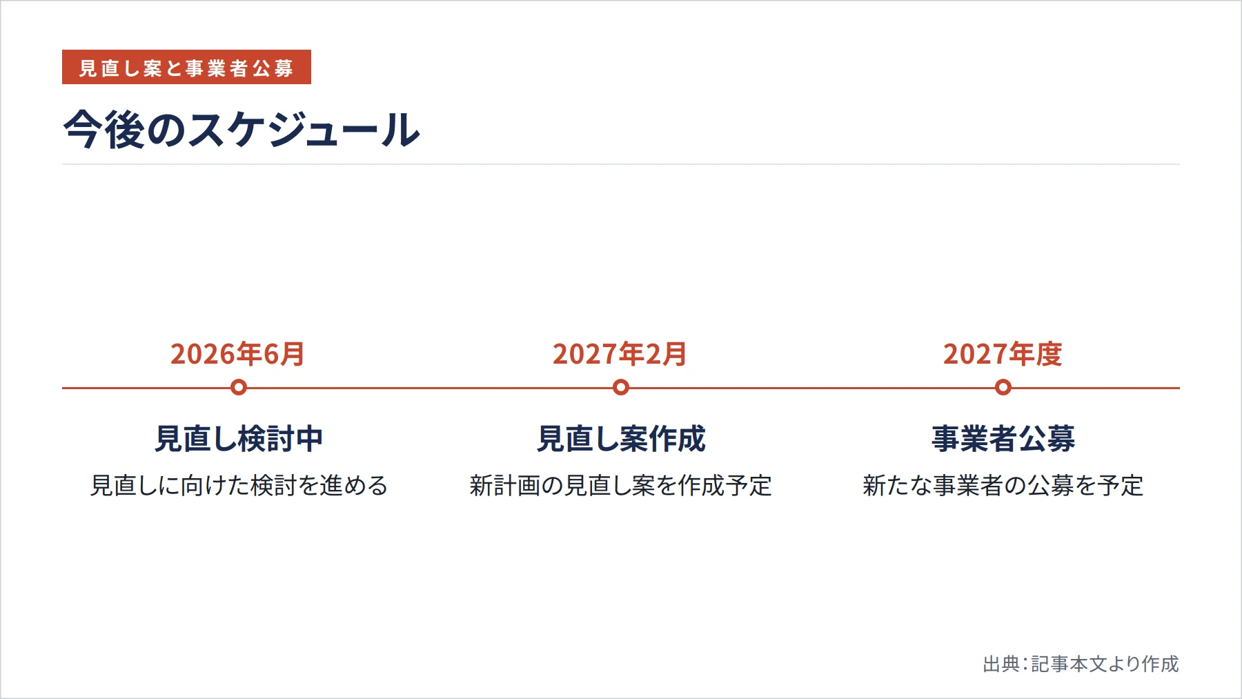 今後のスケジュール（図解）