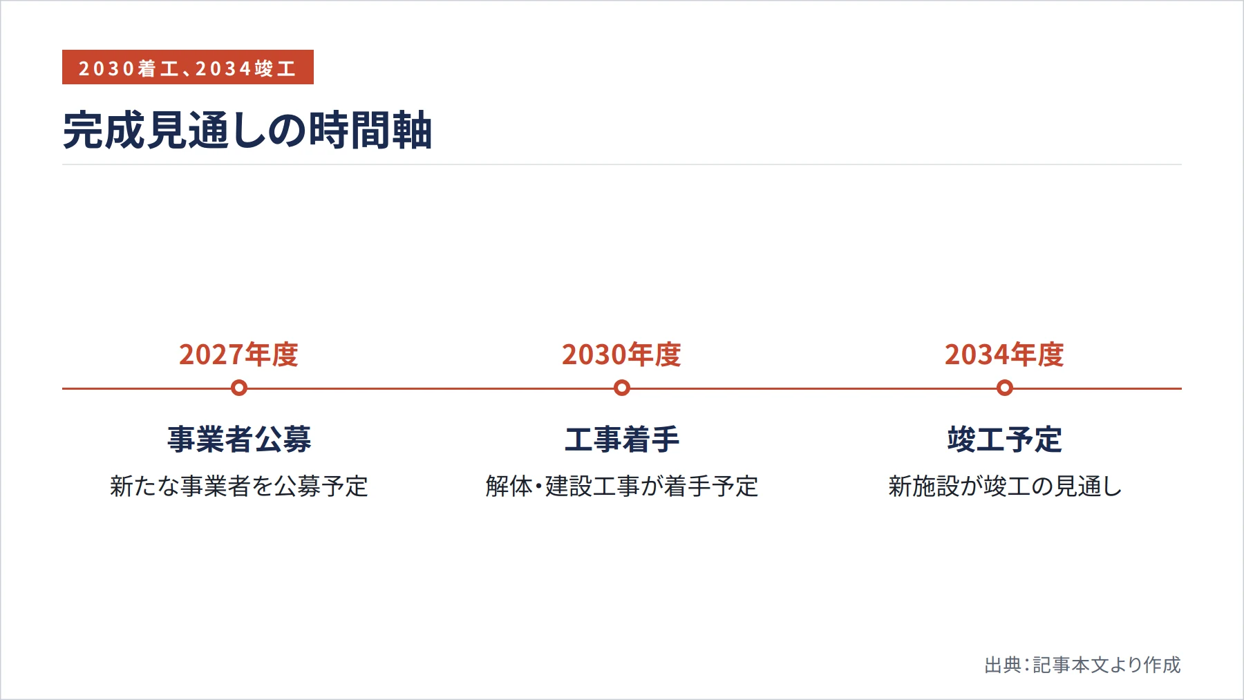 完成見通しの時間軸（図解）