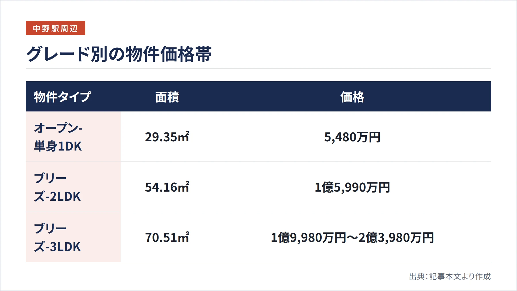 グレード別の物件価格帯（図解）