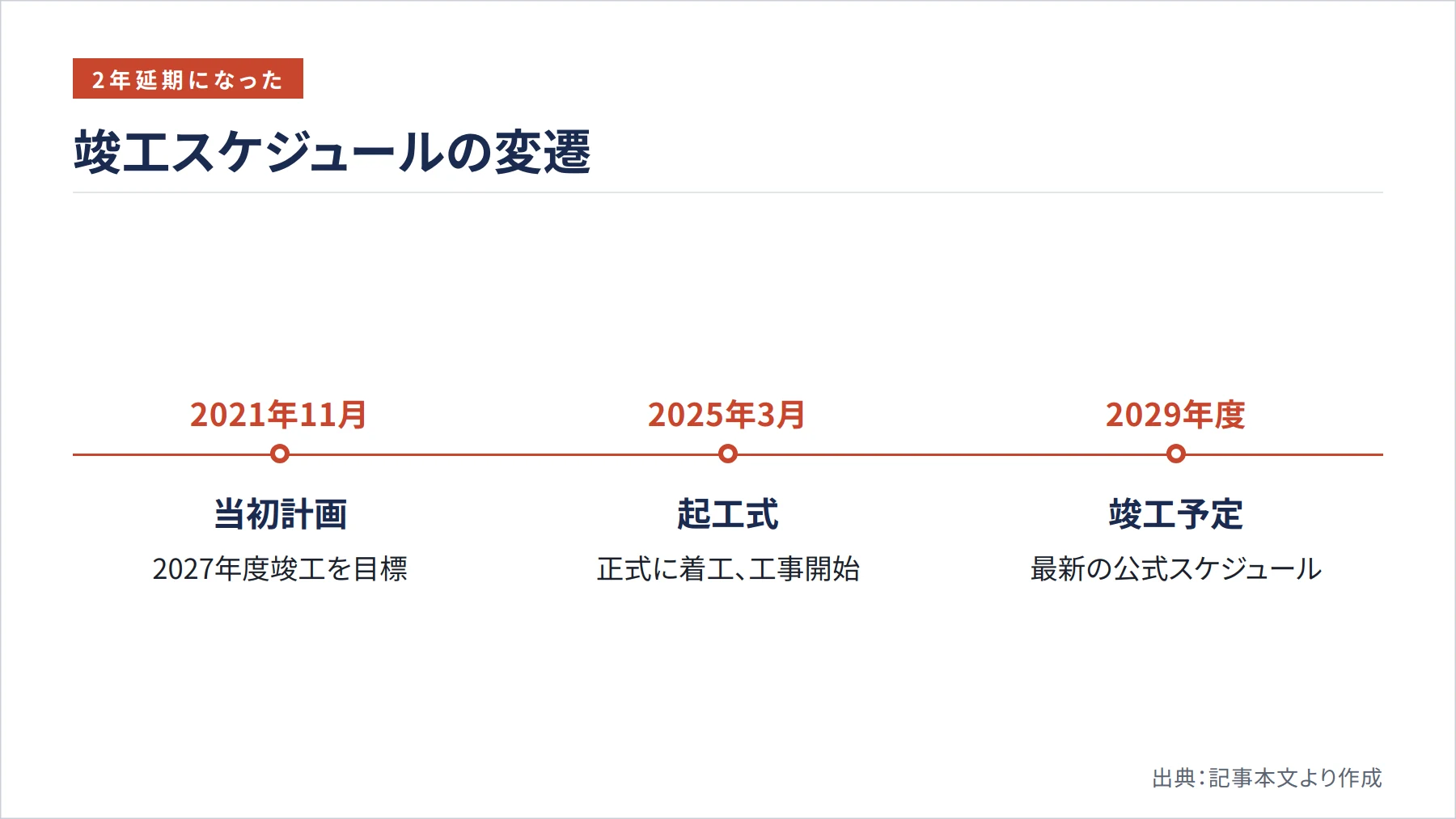 竣工スケジュールの変遷(図解)