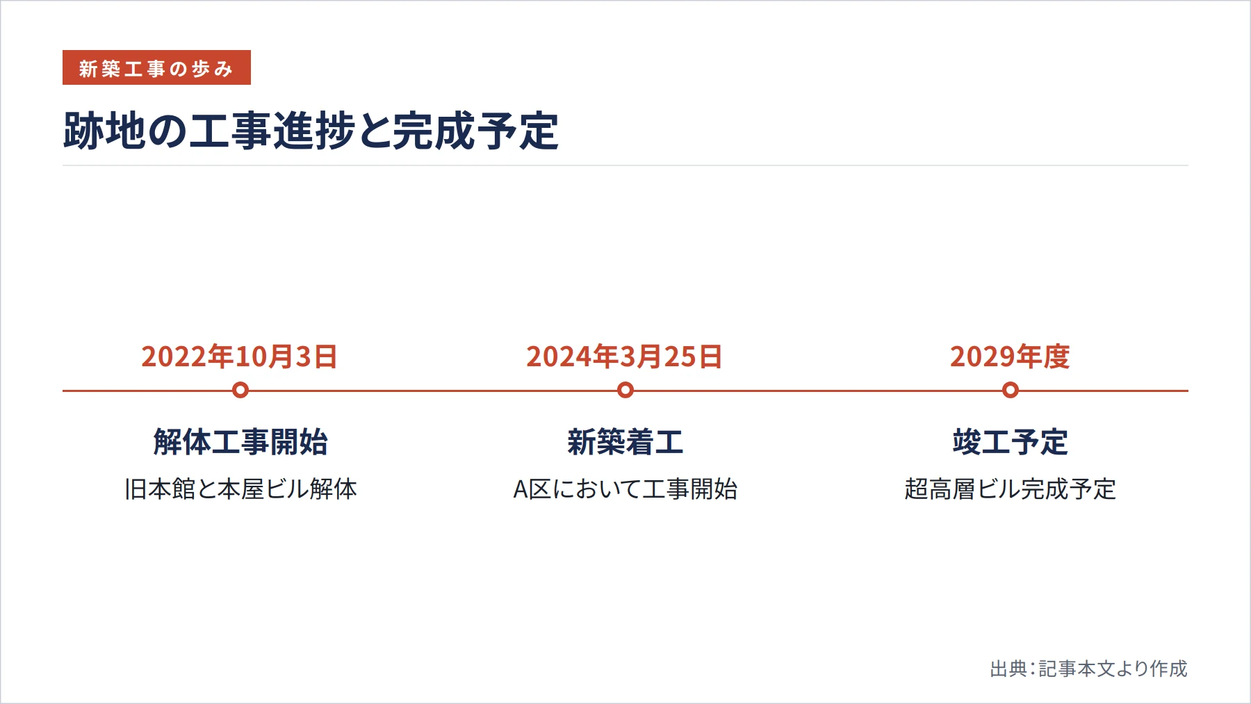 跡地の工事進捗と完成予定(図解)