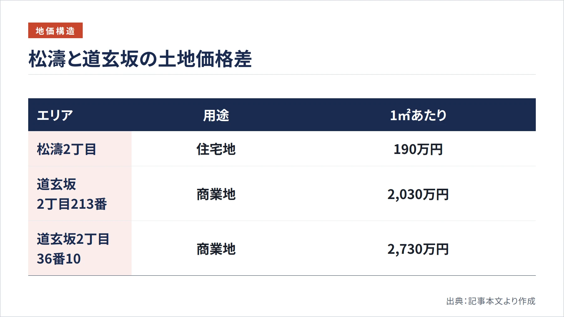 松濤と道玄坂の土地価格差（図解）