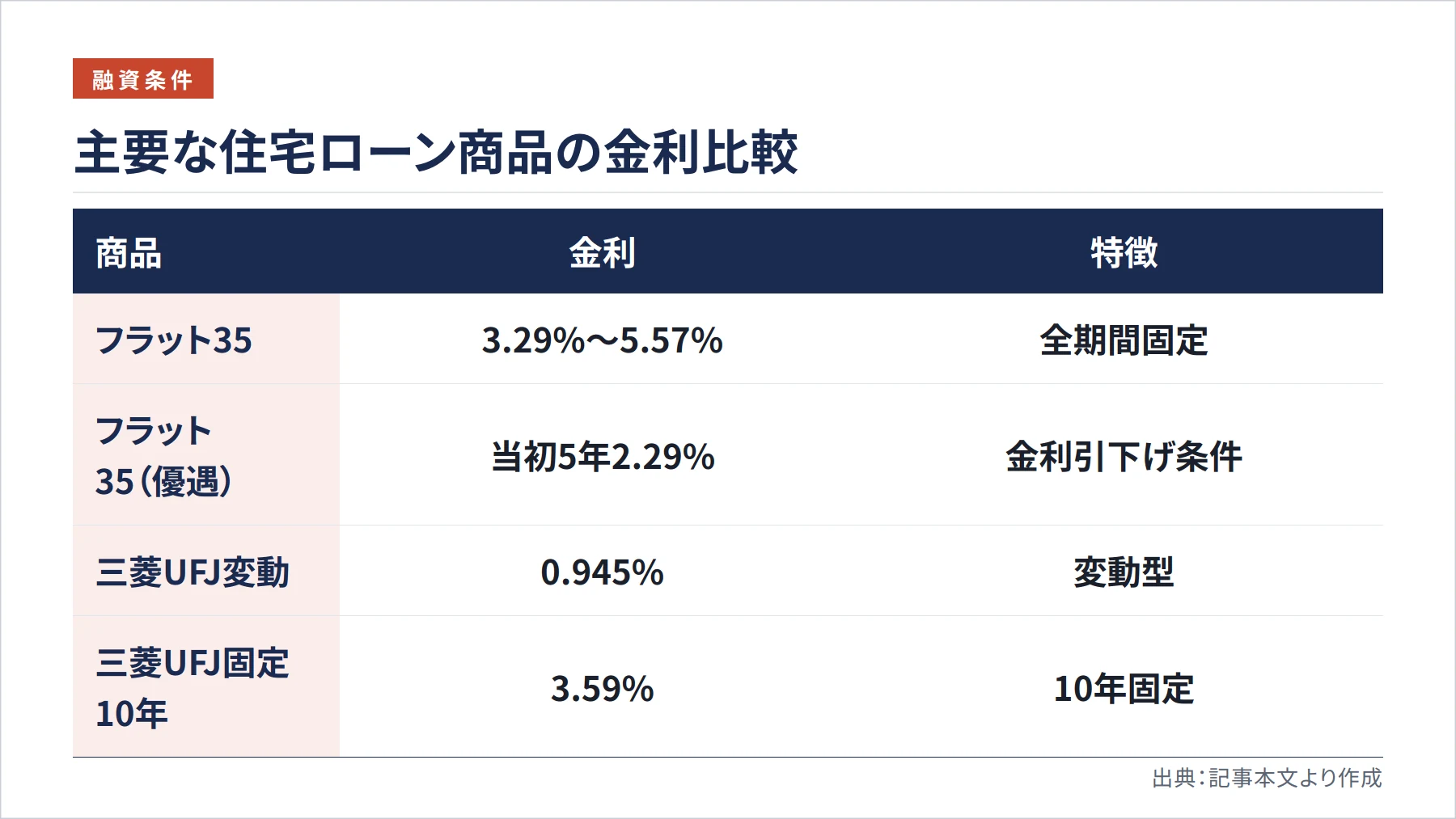 主要な住宅ローン商品の金利比較（図解）