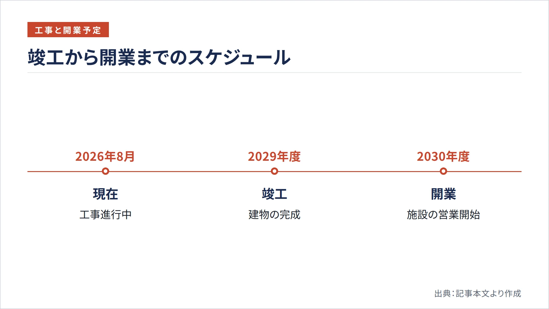 竣工から開業までのスケジュール(図解)