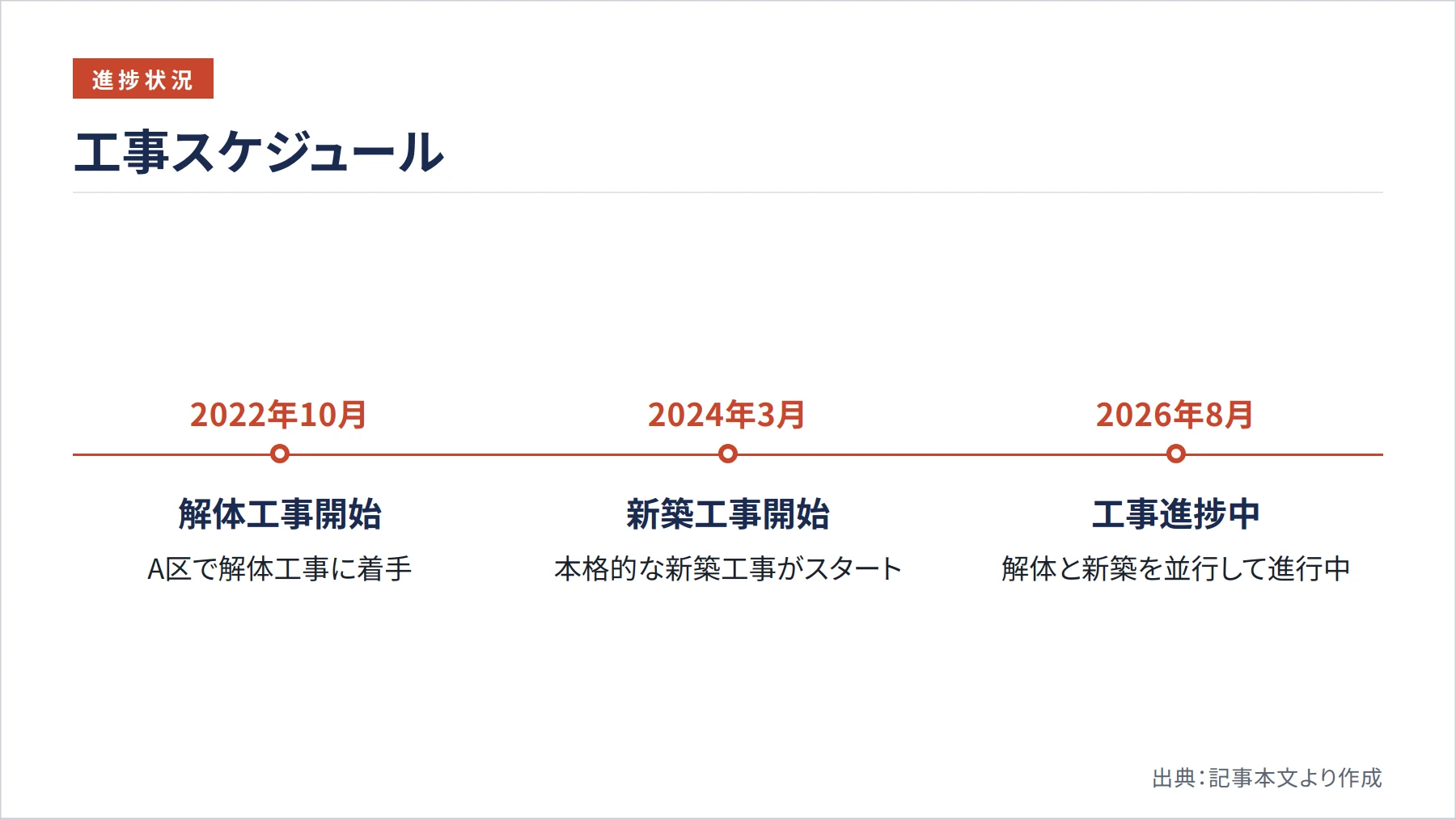 工事スケジュール（図解）