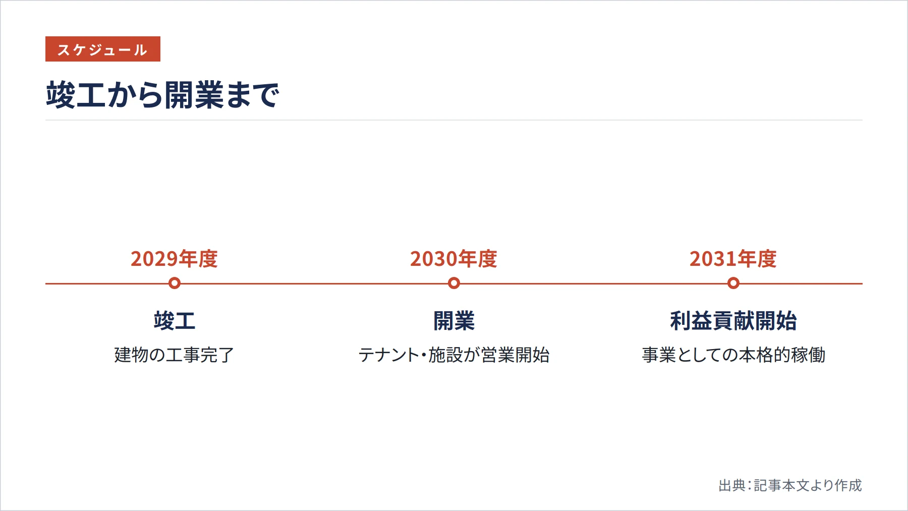 竣工から開業まで（図解）