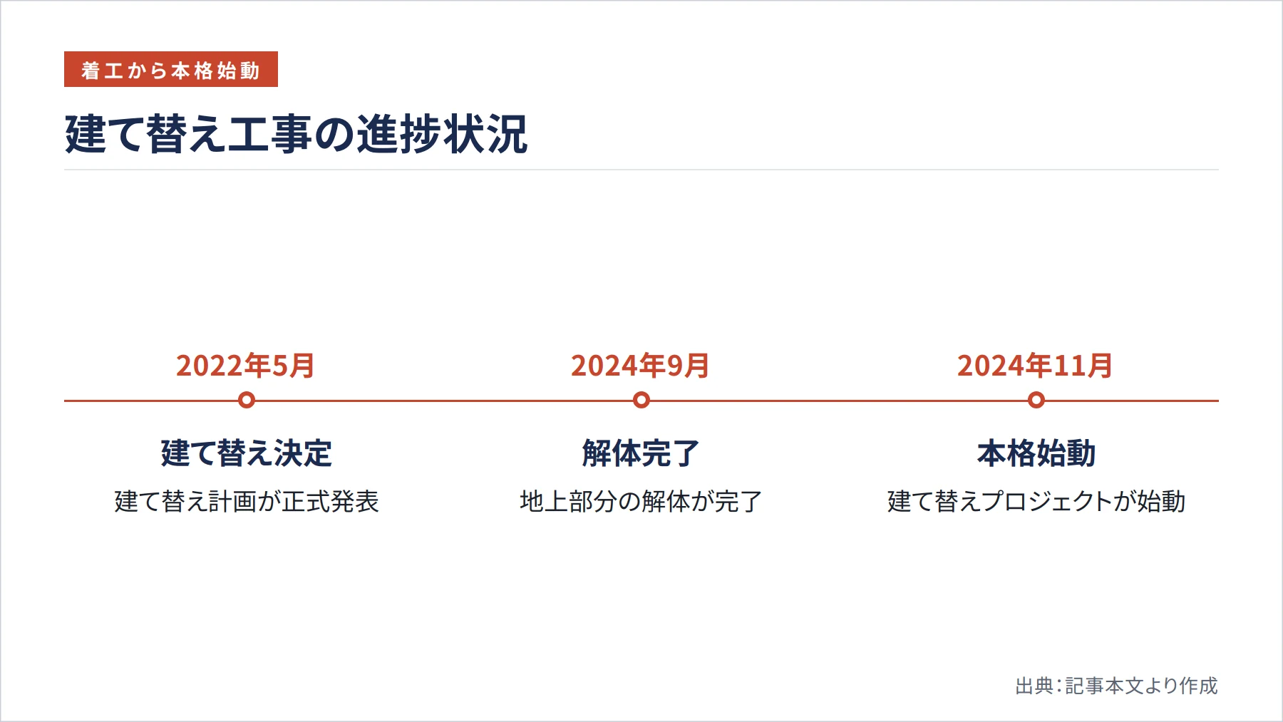 建て替え工事の進捗状況(図解)