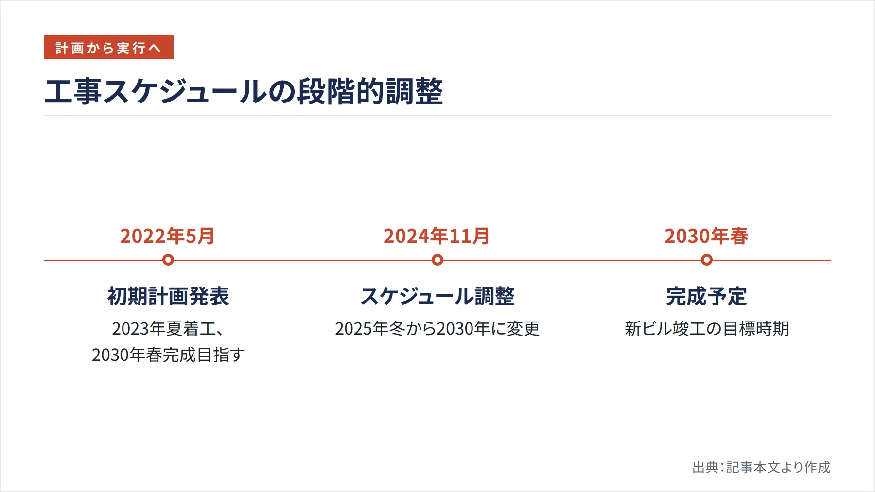 工事スケジュールの段階的調整（図解）