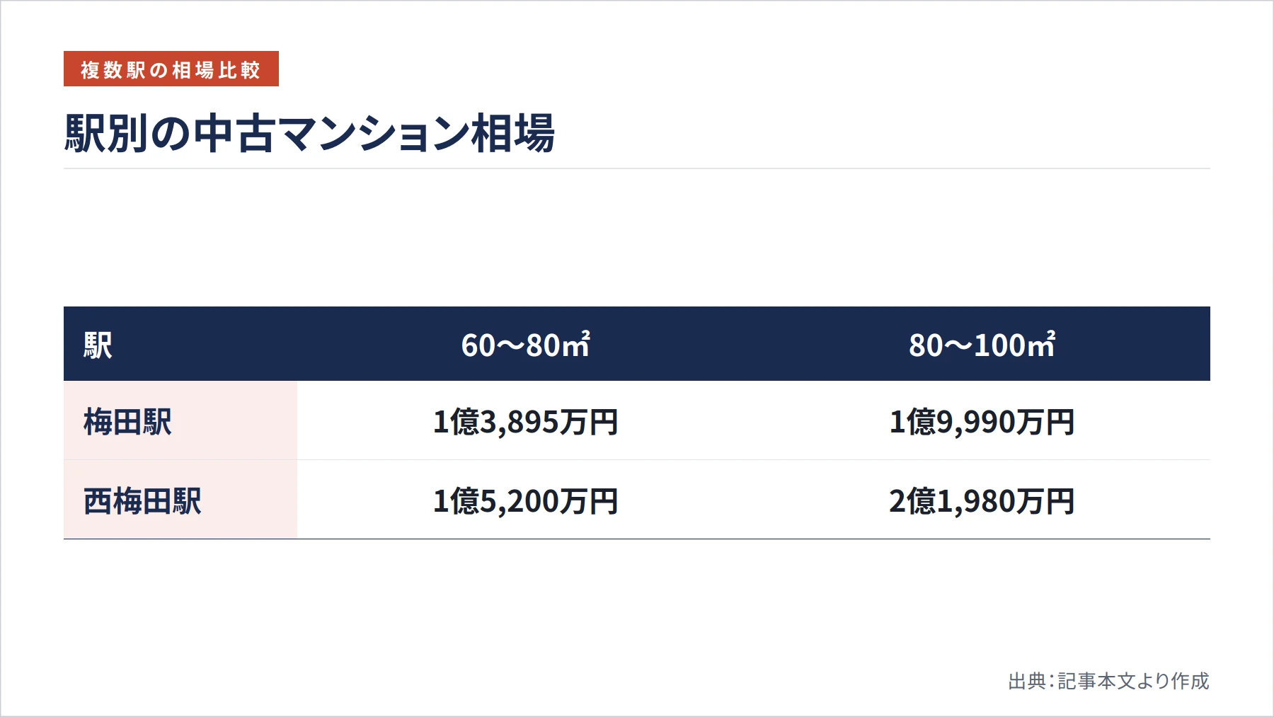 駅別の中古マンション相場（図解）