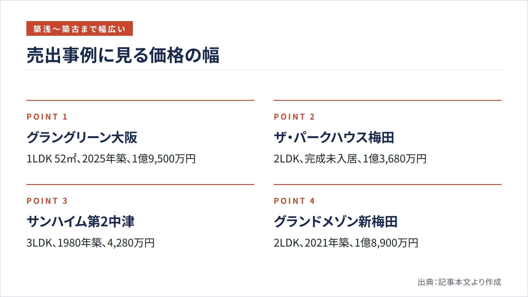 売出事例に見る価格の幅（図解）