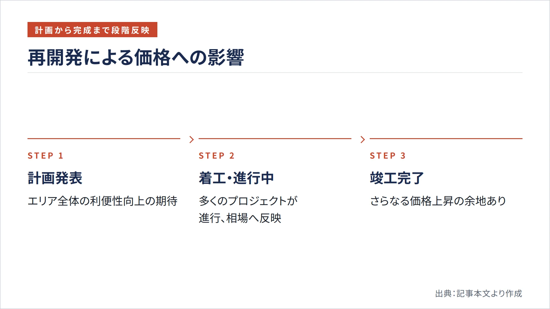 再開発による価格への影響（図解）