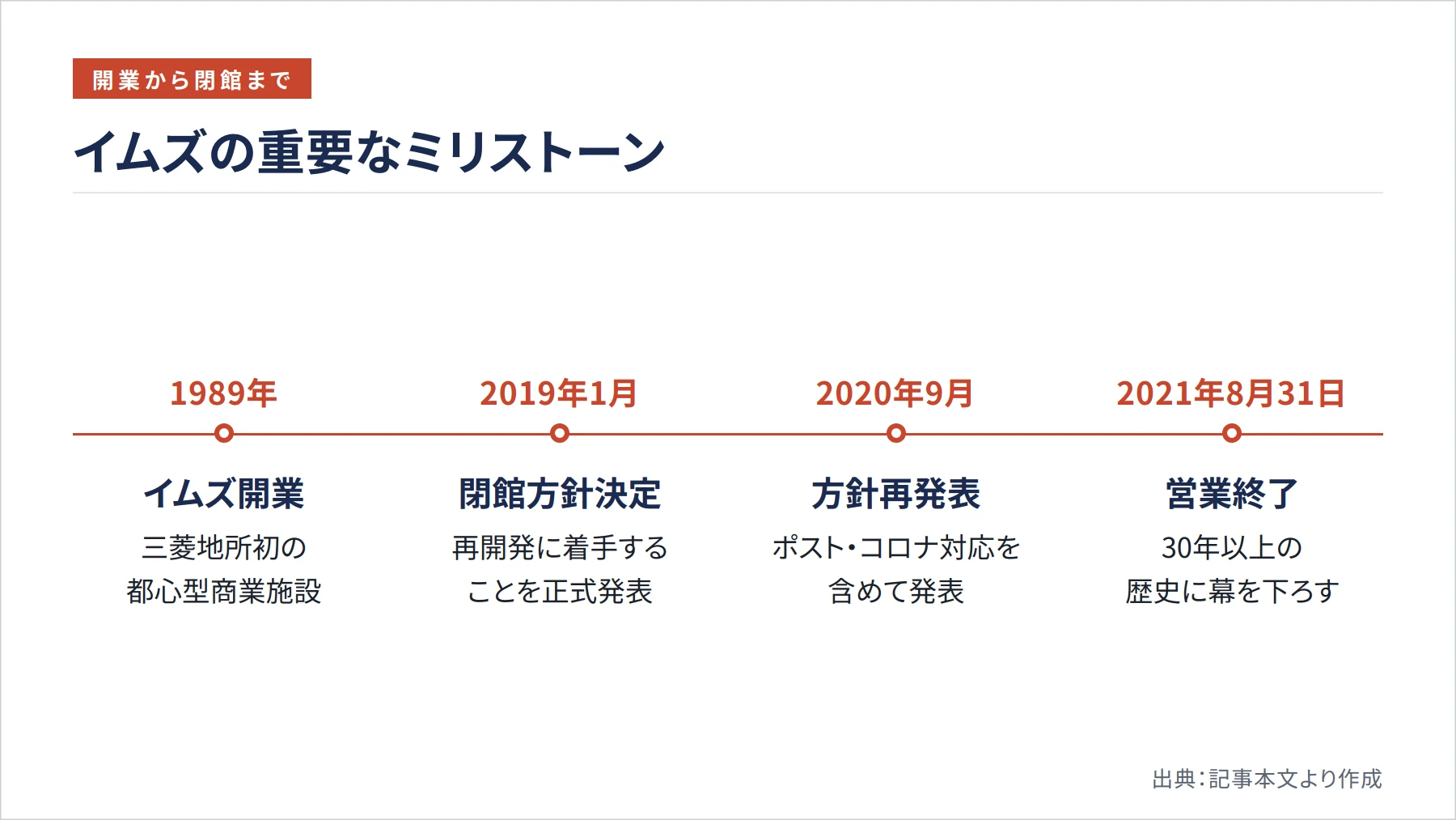 イムズの重要なミリストーン（図解）