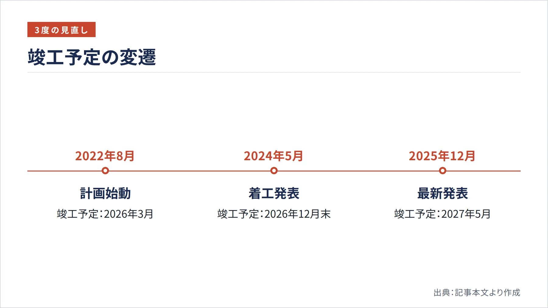 竣工予定の変遷（図解）