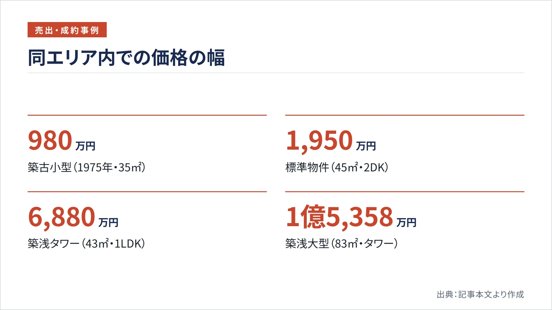 同エリア内での価格の幅（図解）