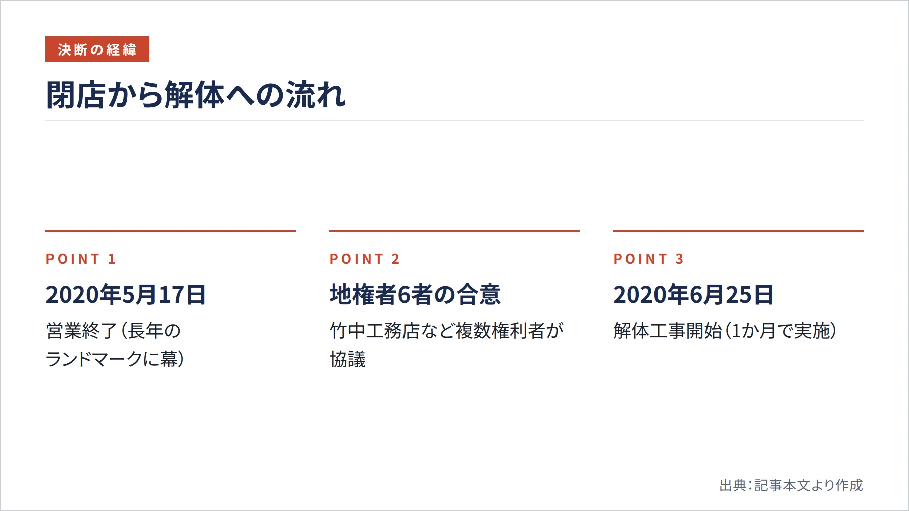 閉店から解体への流れ（図解）