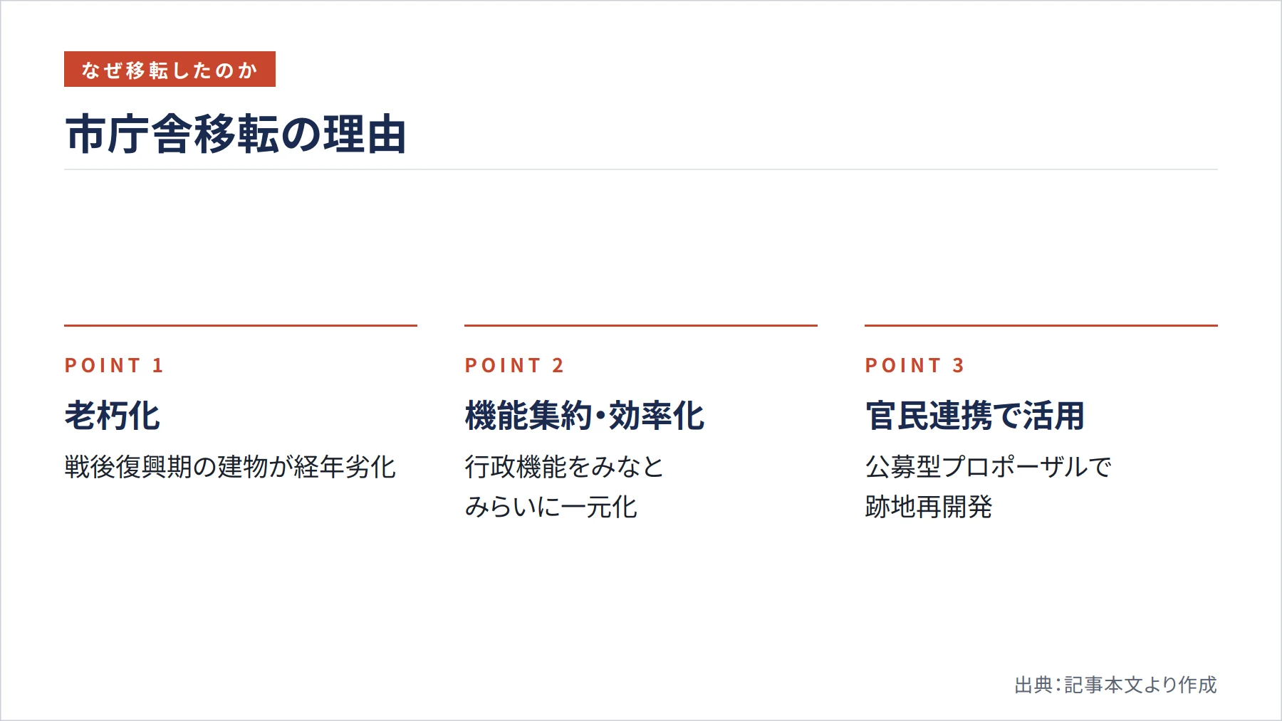 市庁舎移転の理由（図解）
