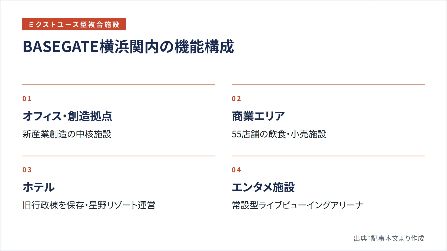 BASEGATE横浜関内の機能構成（図解）
