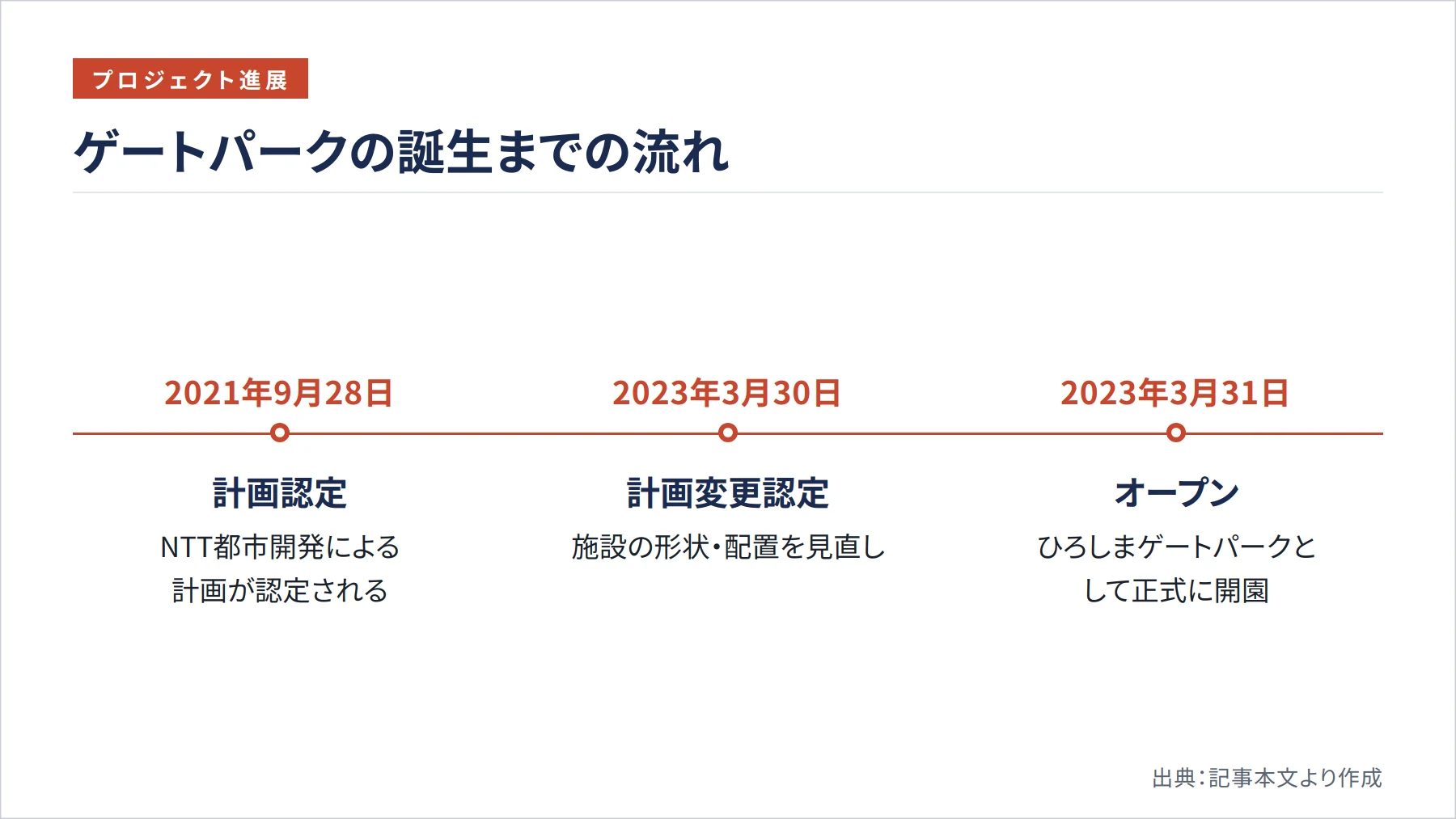 ゲートパークの誕生までの流れ（図解）