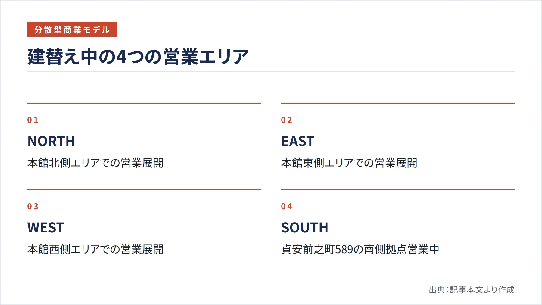 建替え中の4つの営業エリア（図解）