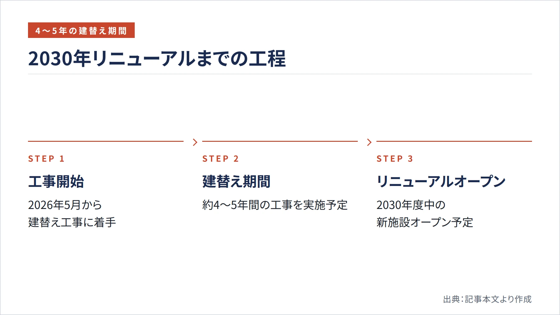 2030年リニューアルまでの工程（図解）