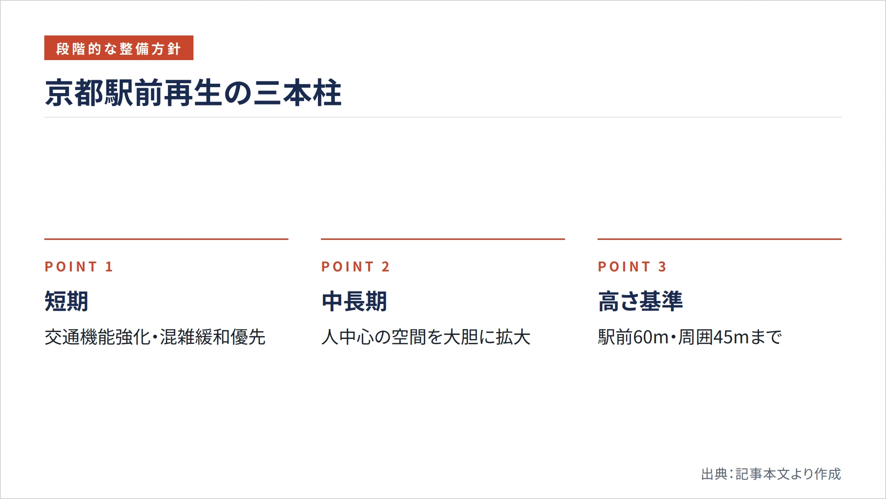 京都駅前再生の三本柱（図解）