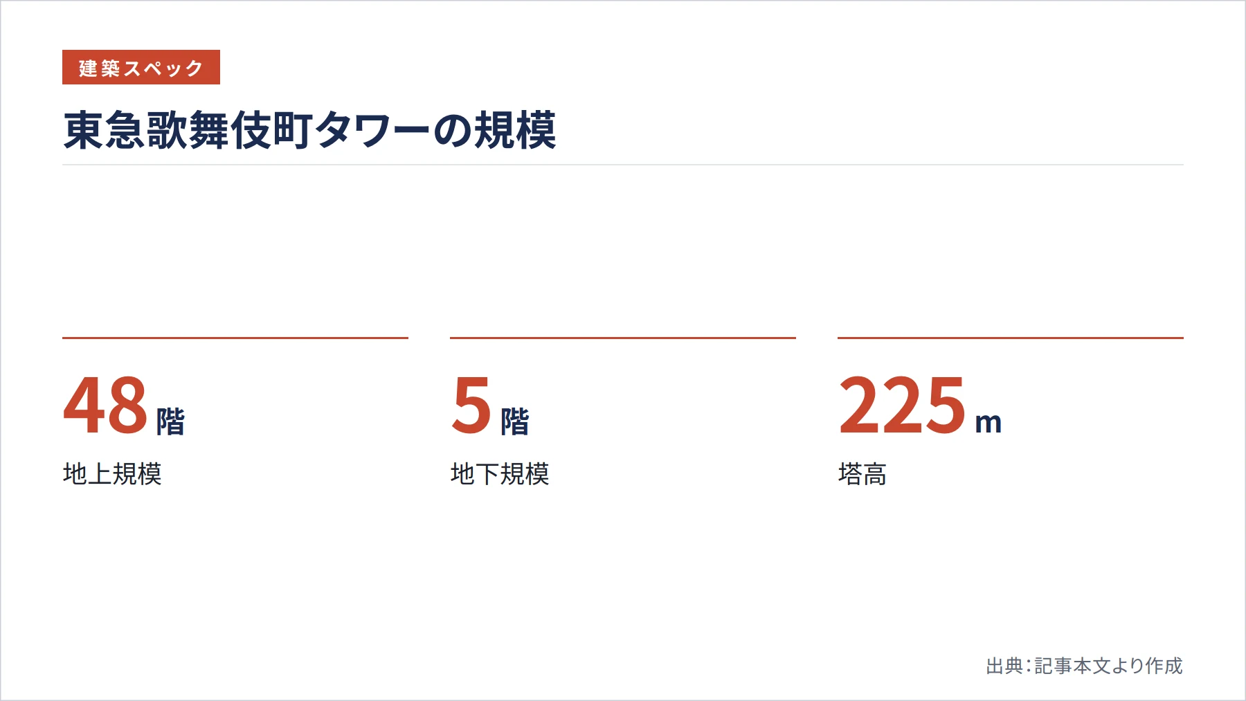 東急歌舞伎町タワーの規模（図解）