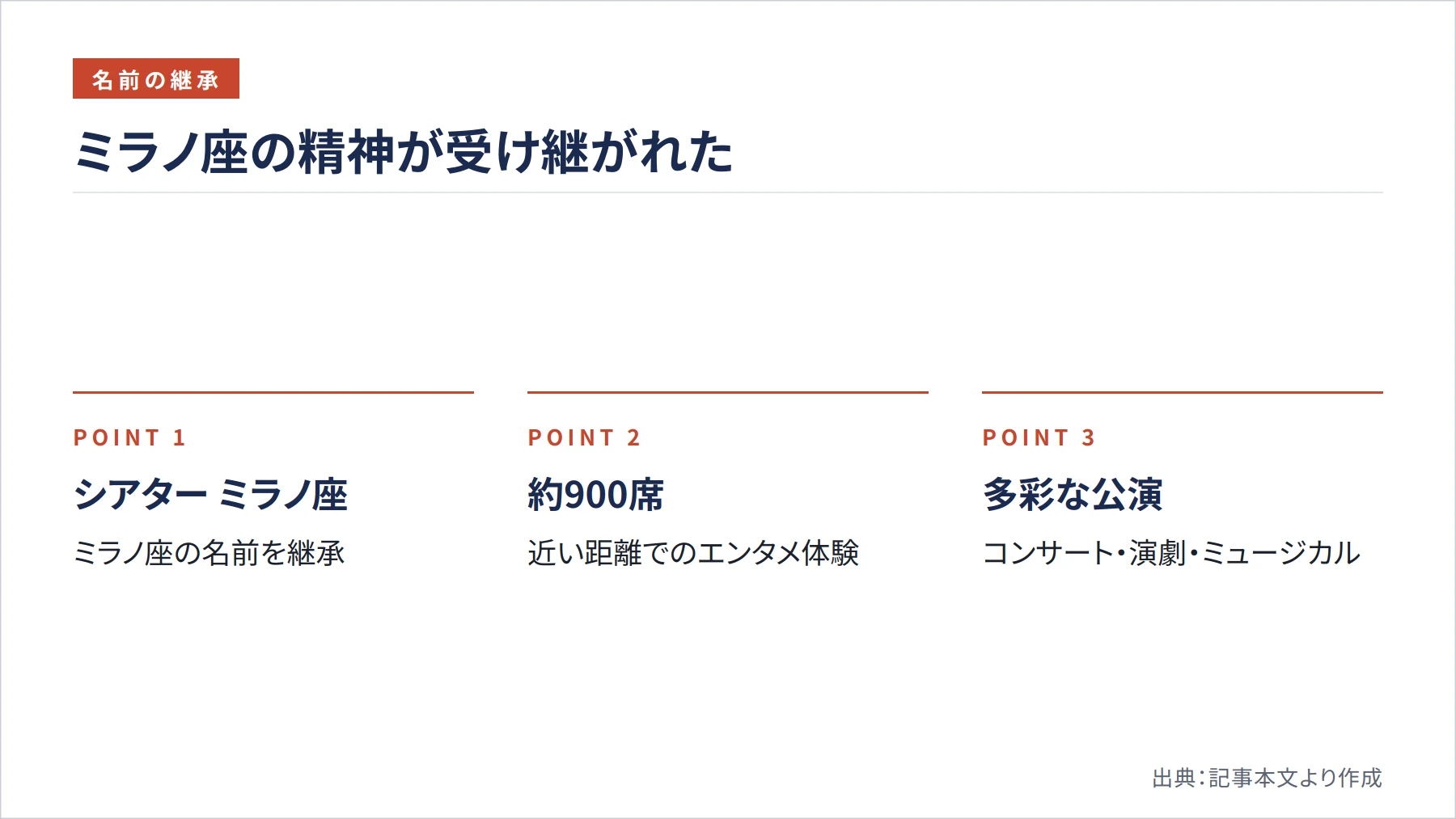 ミラノ座の精神が受け継がれた（図解）