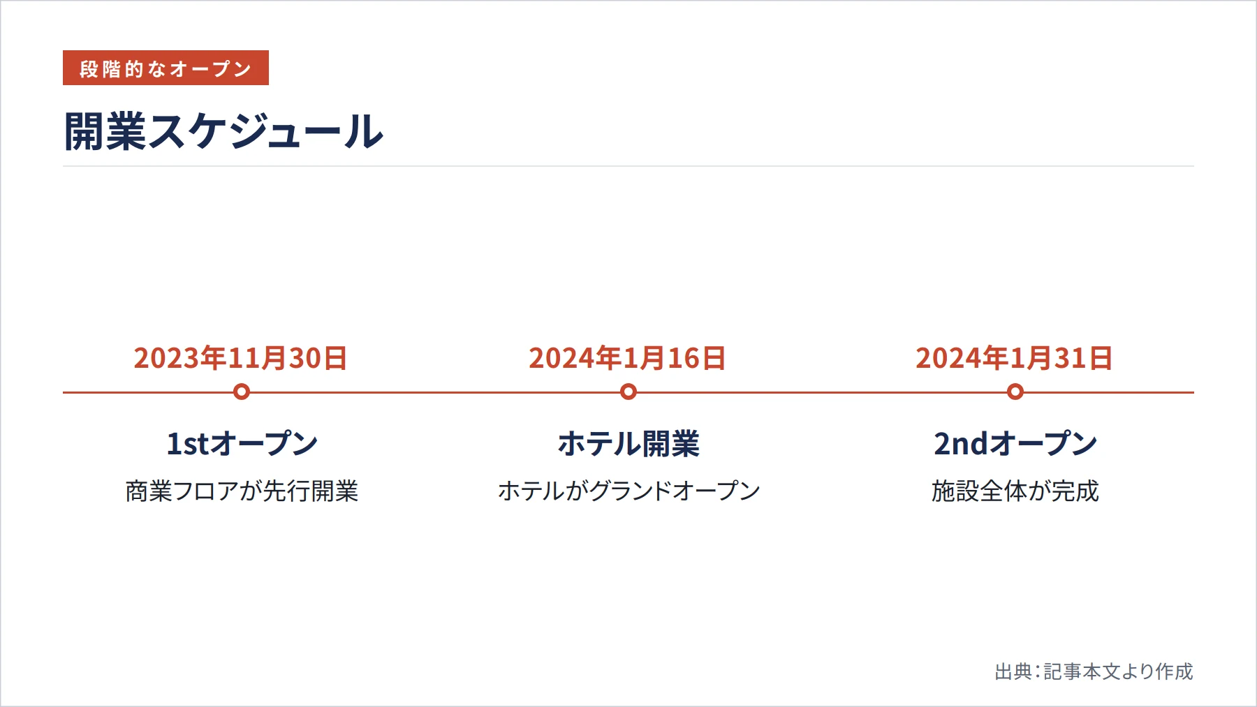 開業スケジュール（図解）