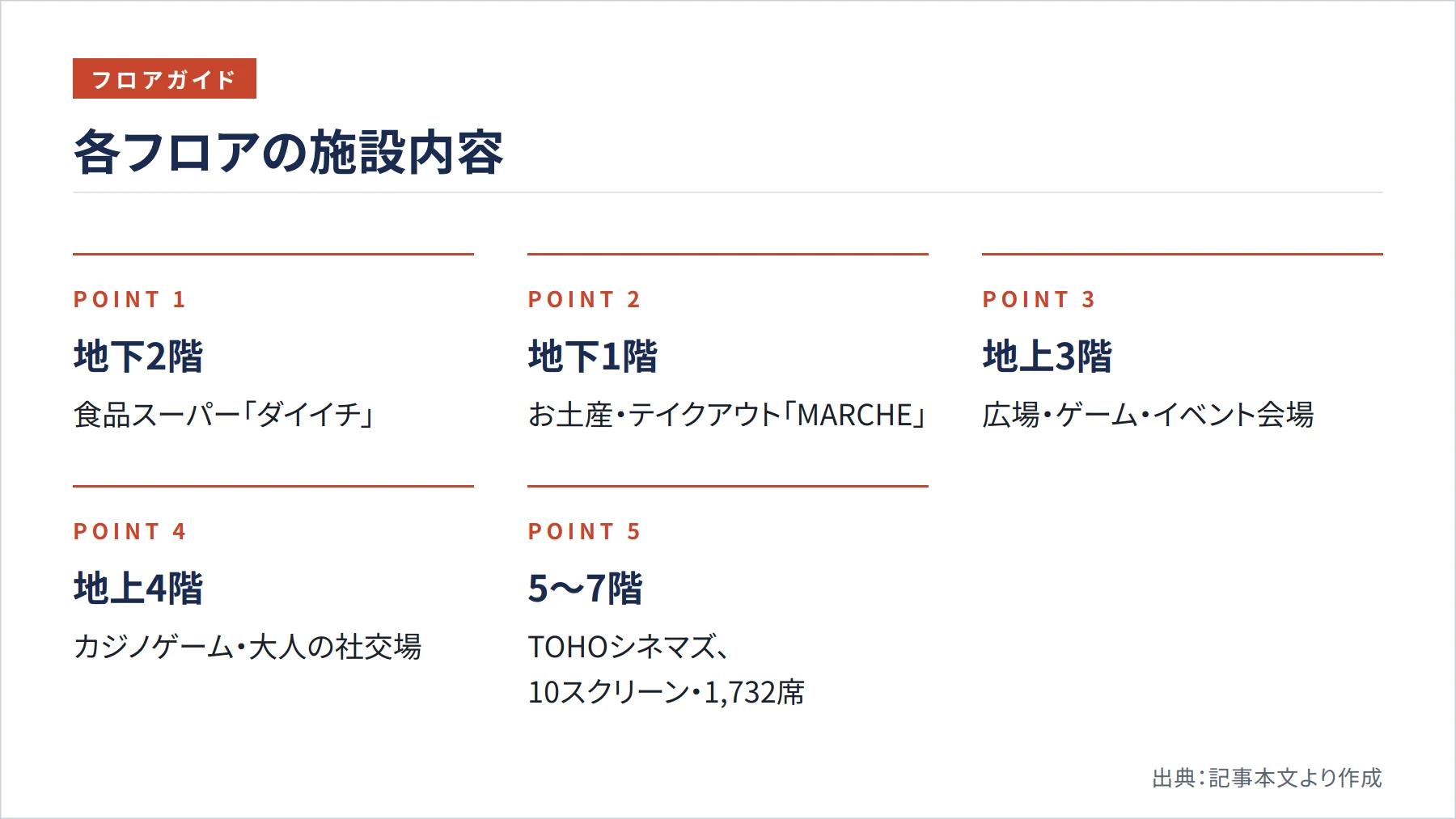 各フロアの施設内容（図解）