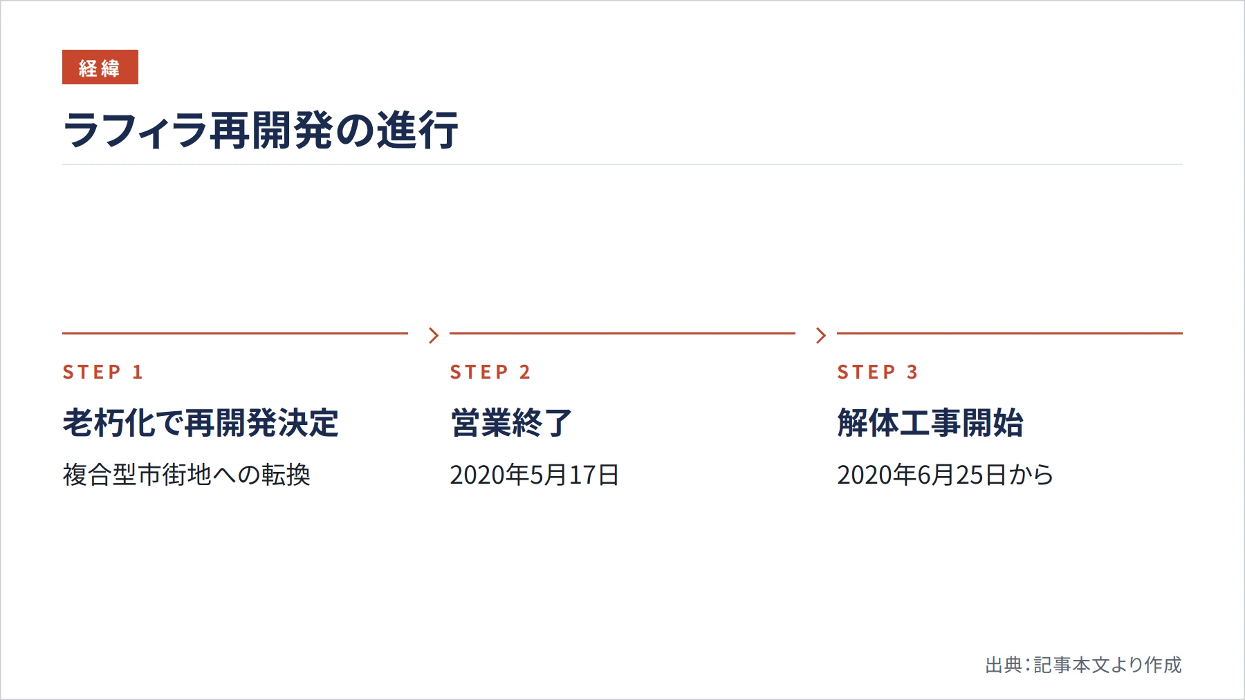 ラフィラ再開発の進行（図解）