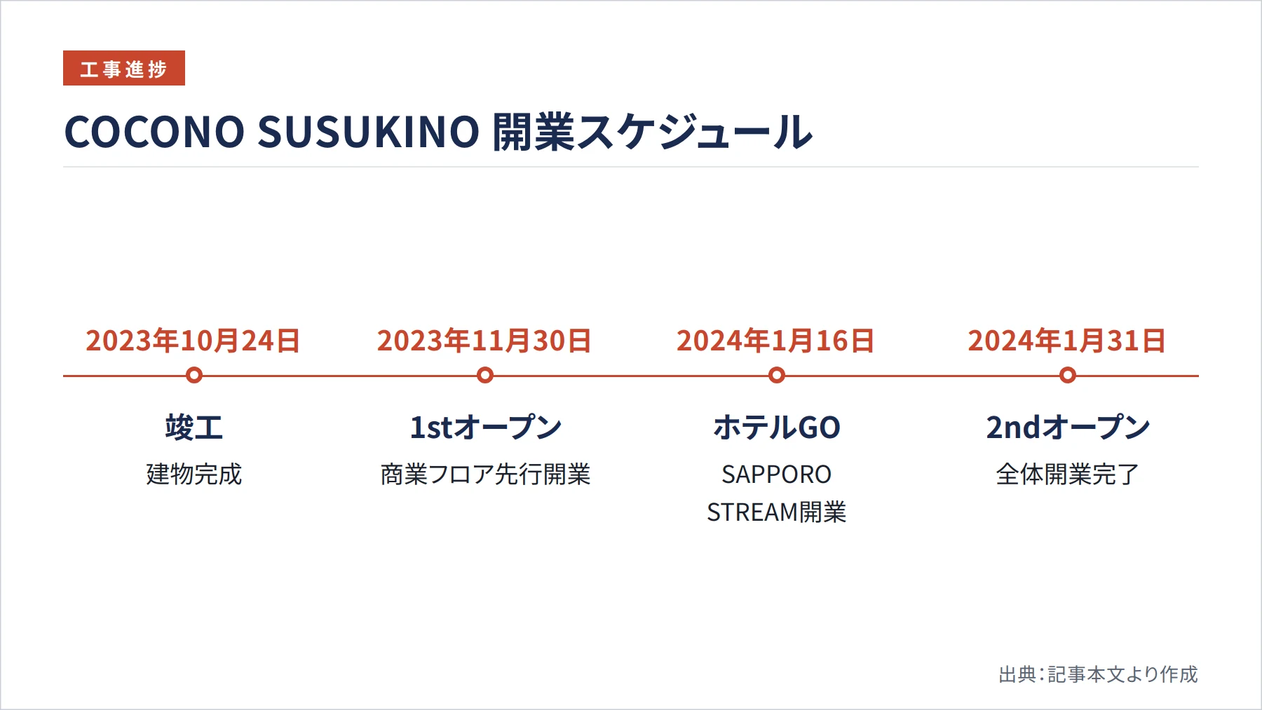 COCONO SUSUKINO 開業スケジュール（図解）