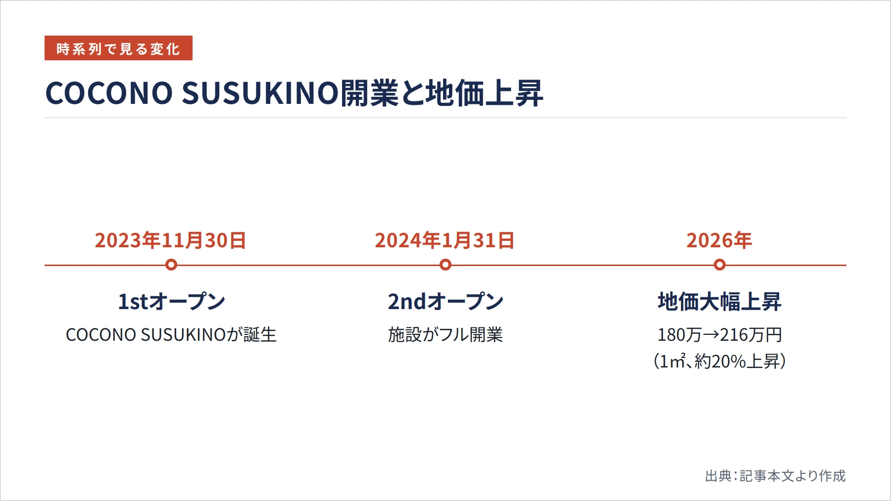 COCONO SUSUKINO開業と地価上昇（図解）