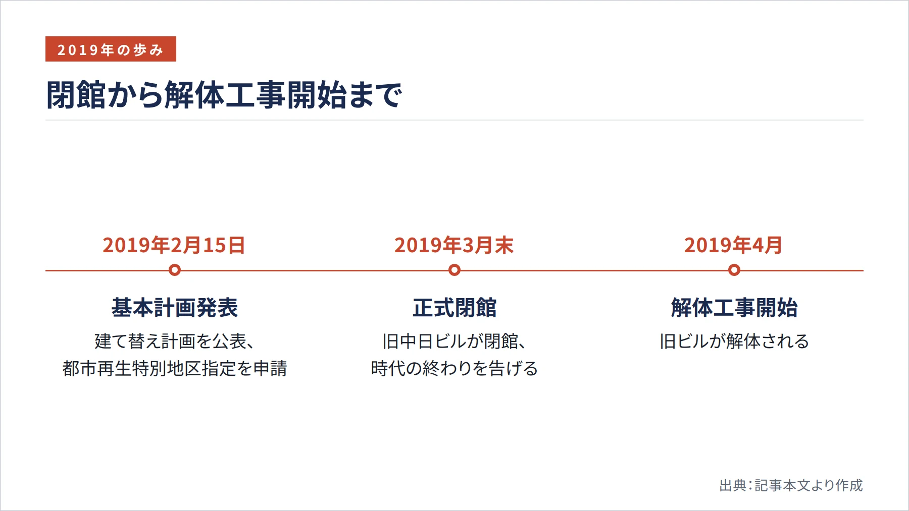 閉館から解体工事開始まで（図解）