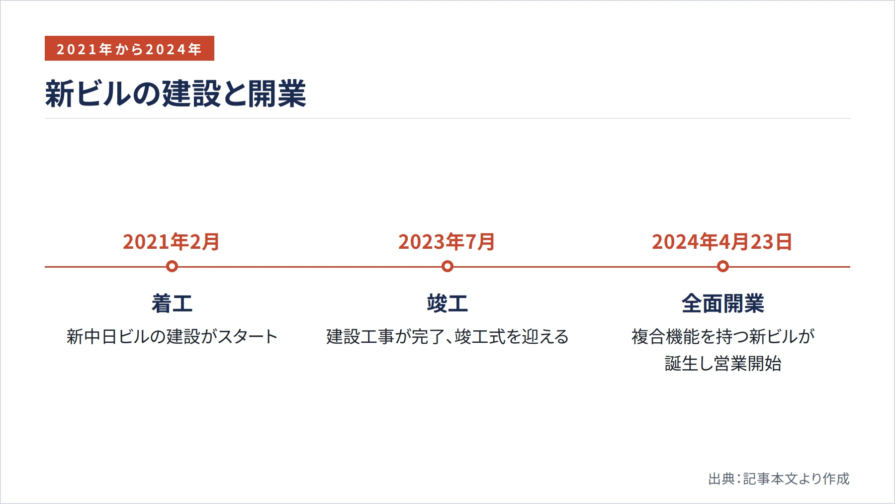 新ビルの建設と開業（図解）