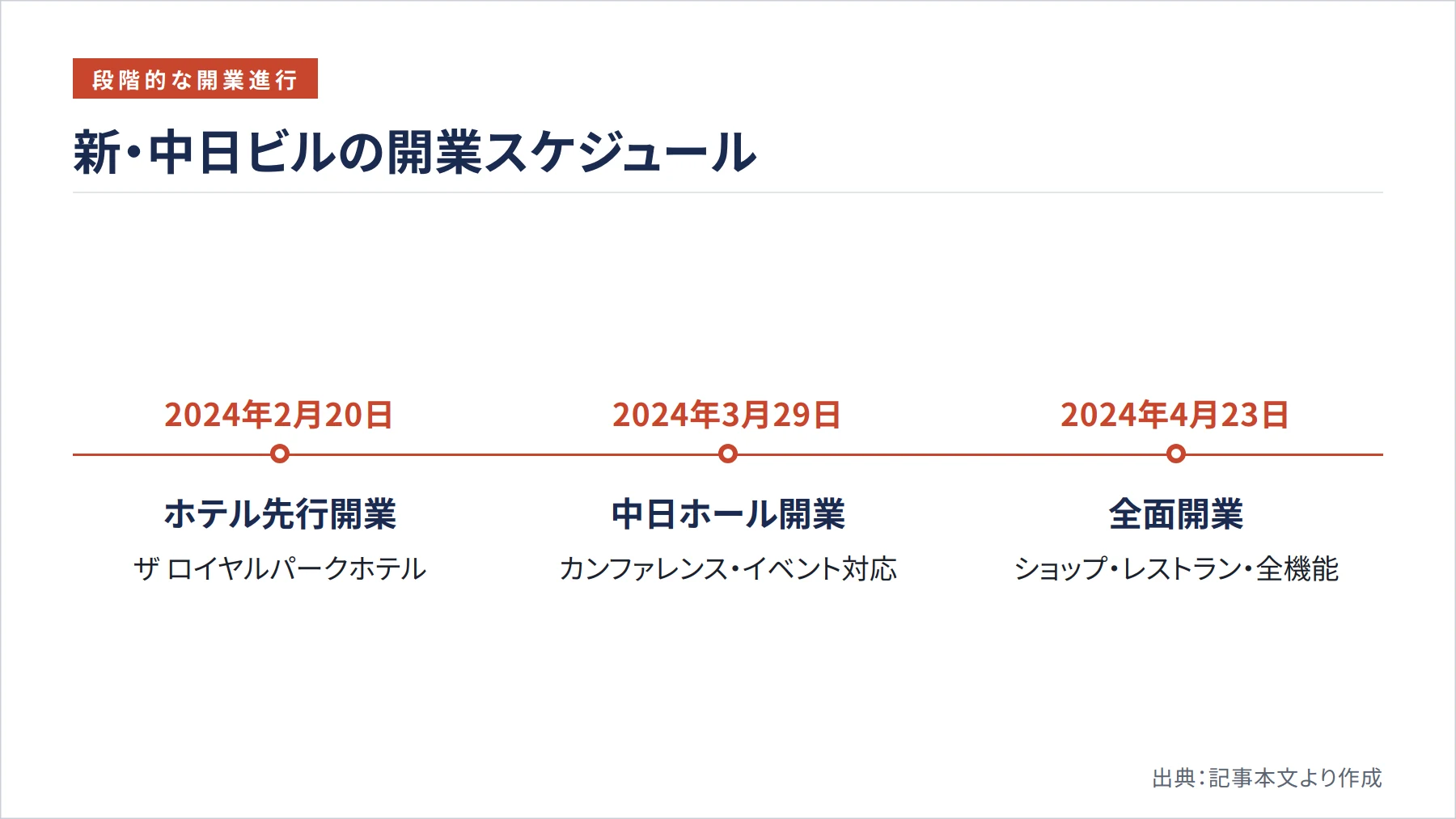 新・中日ビルの開業スケジュール（図解）