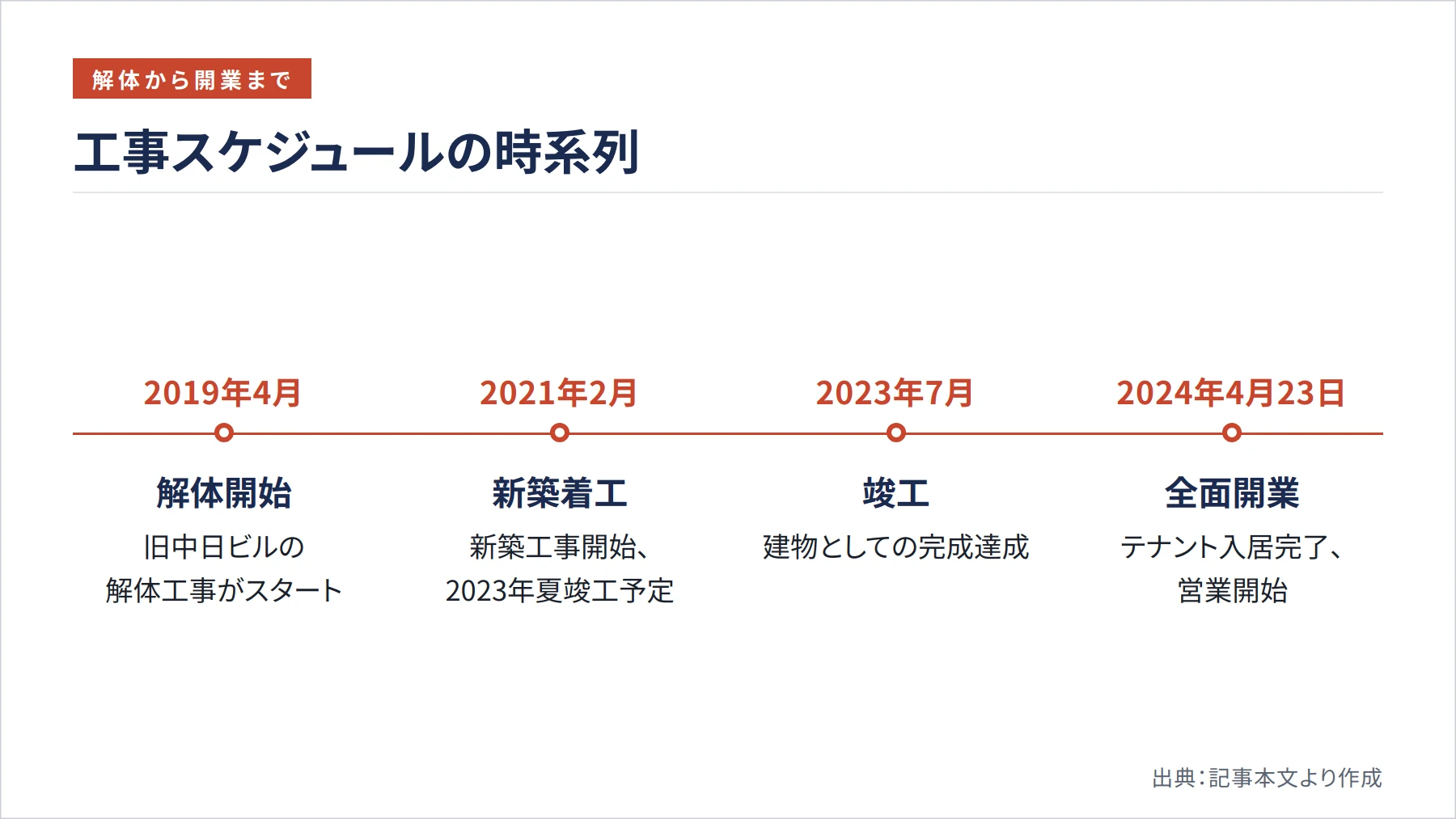 工事スケジュールの時系列（図解）