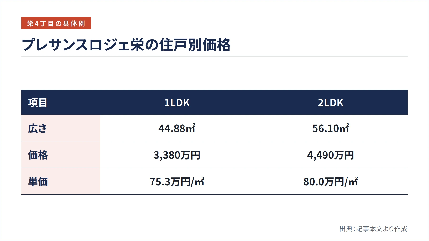 プレサンスロジェ栄の住戸別価格（図解）