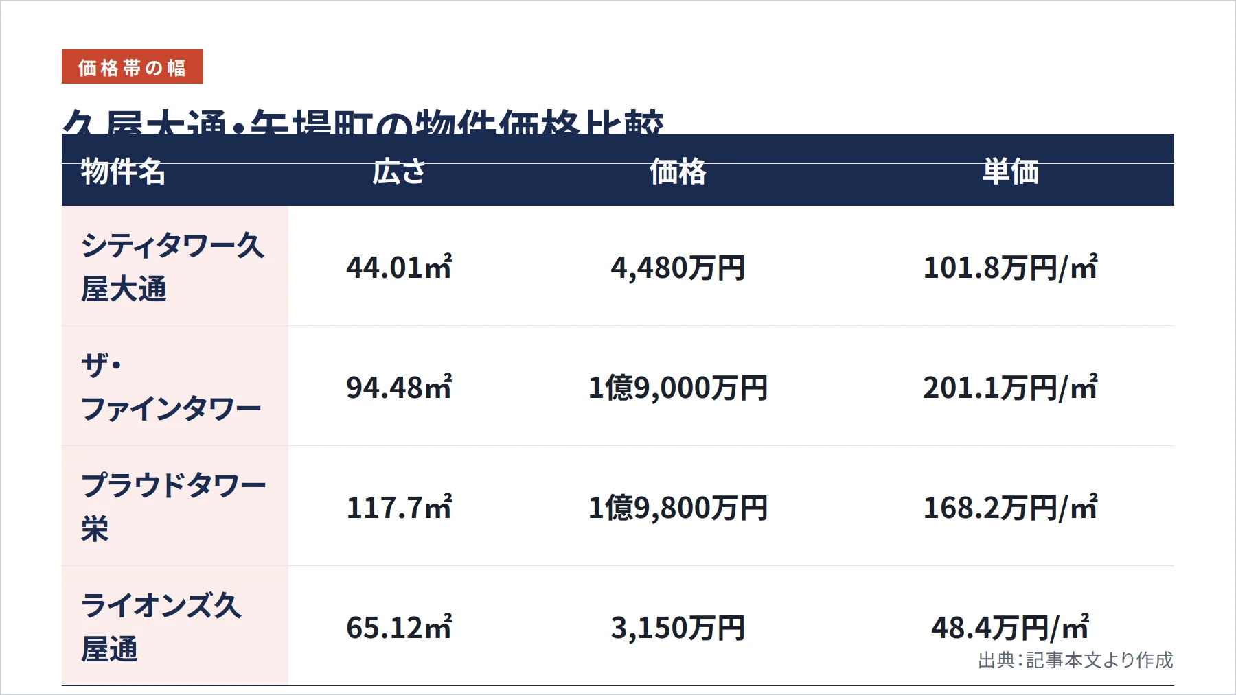 久屋大通・矢場町の物件価格比較（図解）