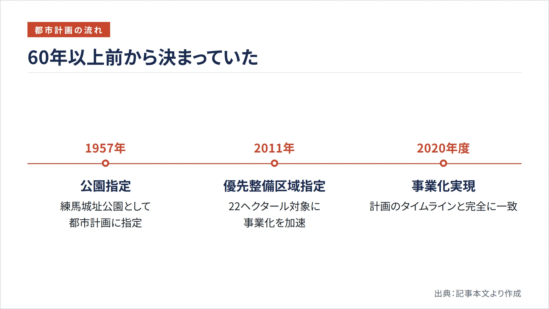 60年以上前から決まっていた（図解）